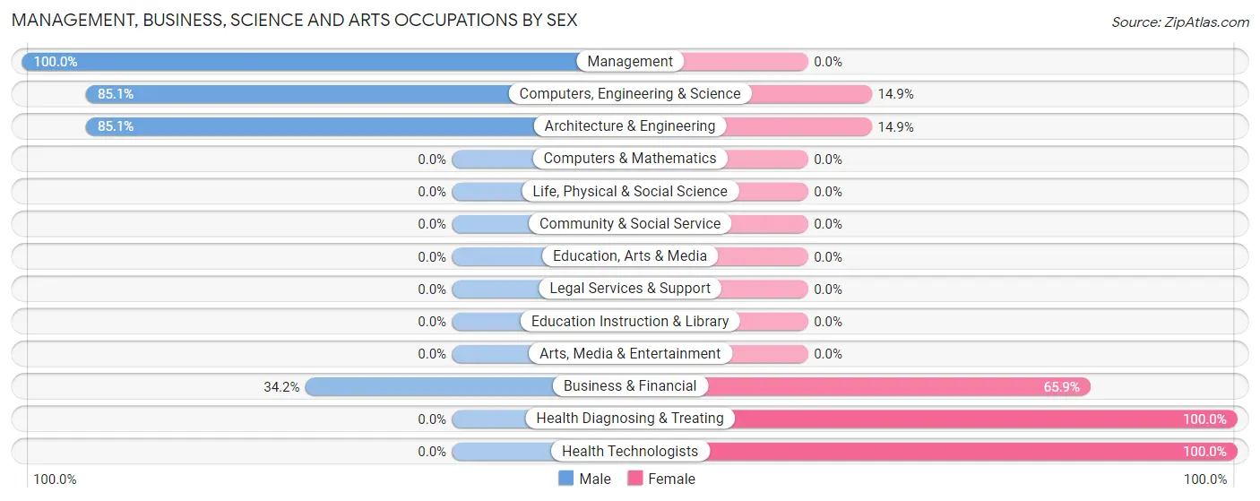 Management, Business, Science and Arts Occupations by Sex in Zip Code 20628
