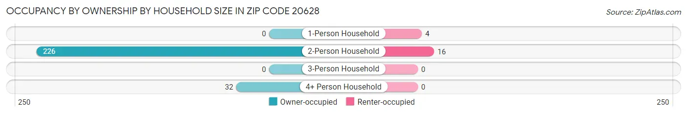 Occupancy by Ownership by Household Size in Zip Code 20628