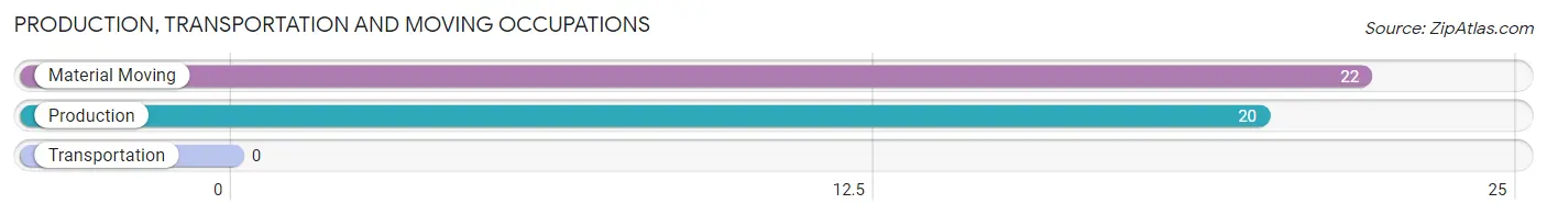 Production, Transportation and Moving Occupations in Zip Code 20628