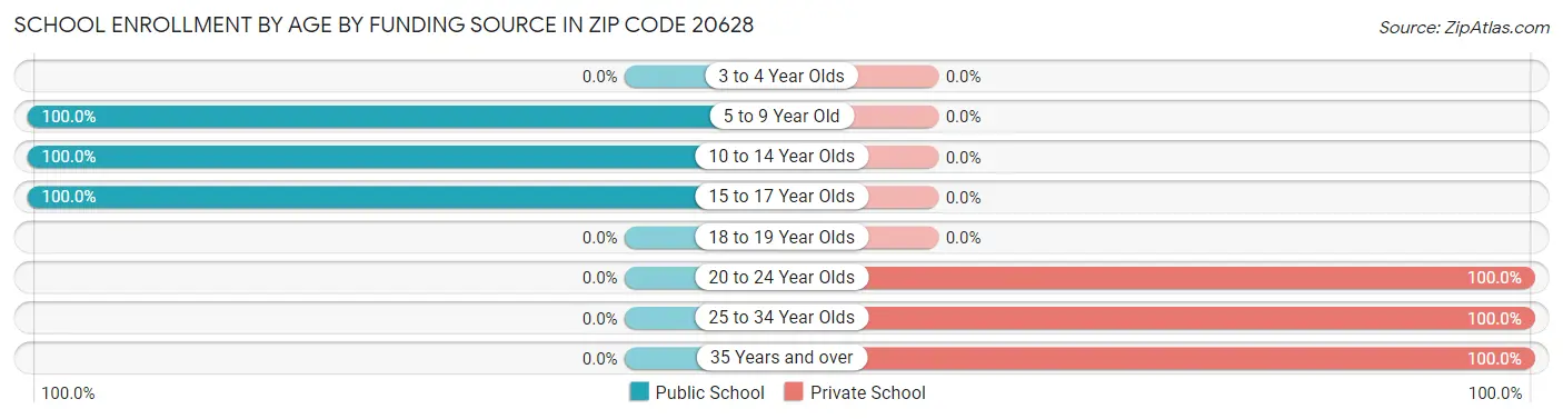 School Enrollment by Age by Funding Source in Zip Code 20628