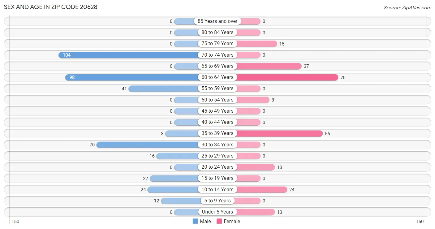 Sex and Age in Zip Code 20628