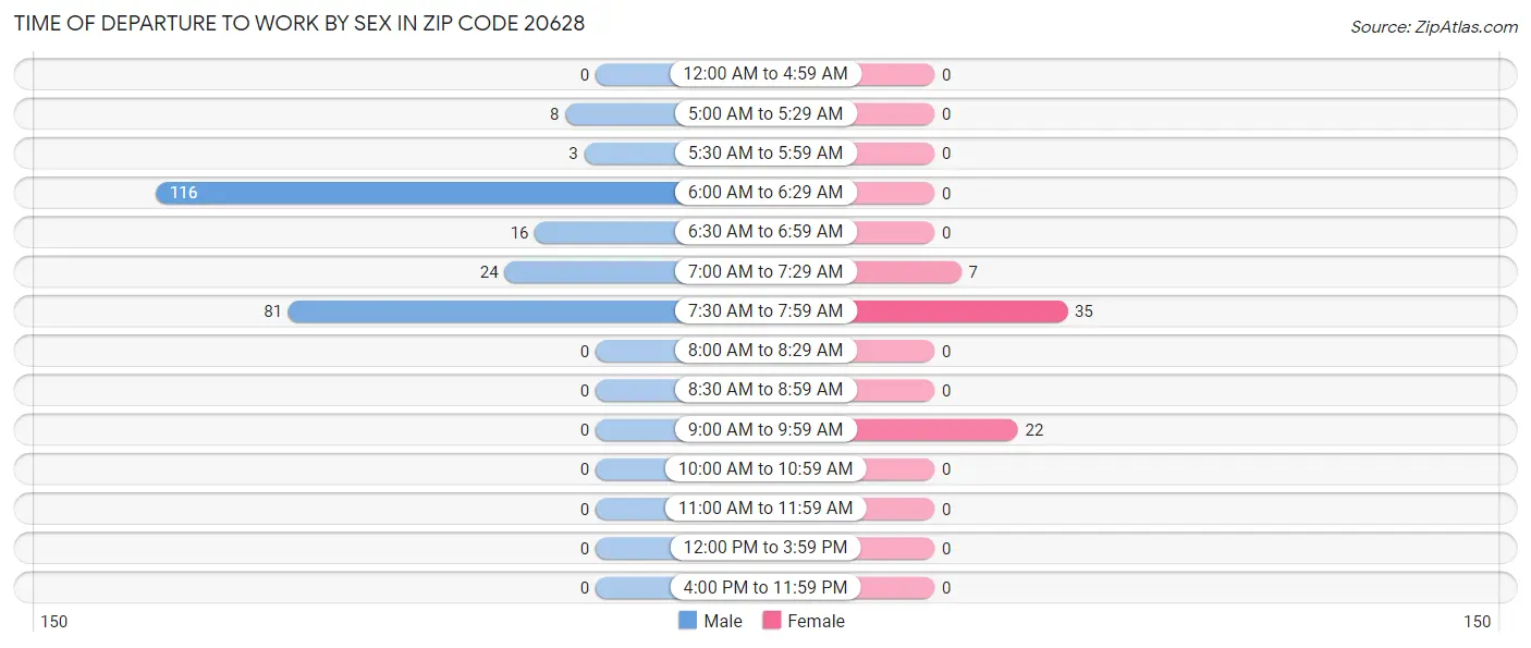 Time of Departure to Work by Sex in Zip Code 20628