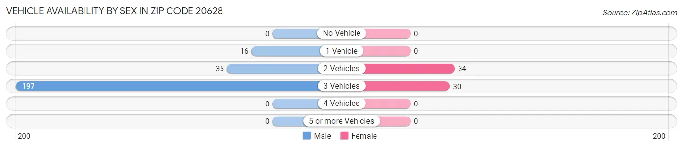 Vehicle Availability by Sex in Zip Code 20628