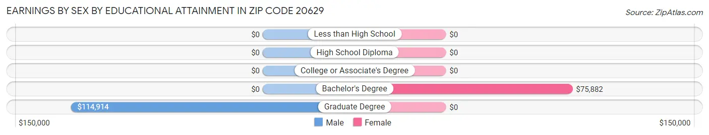 Earnings by Sex by Educational Attainment in Zip Code 20629