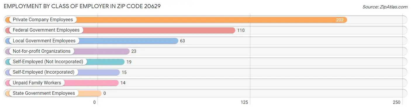 Employment by Class of Employer in Zip Code 20629