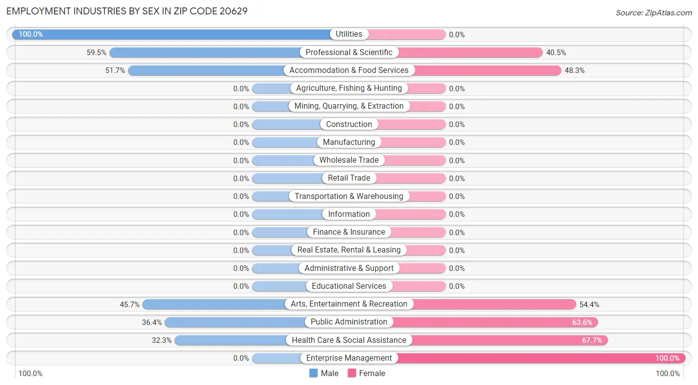 Employment Industries by Sex in Zip Code 20629