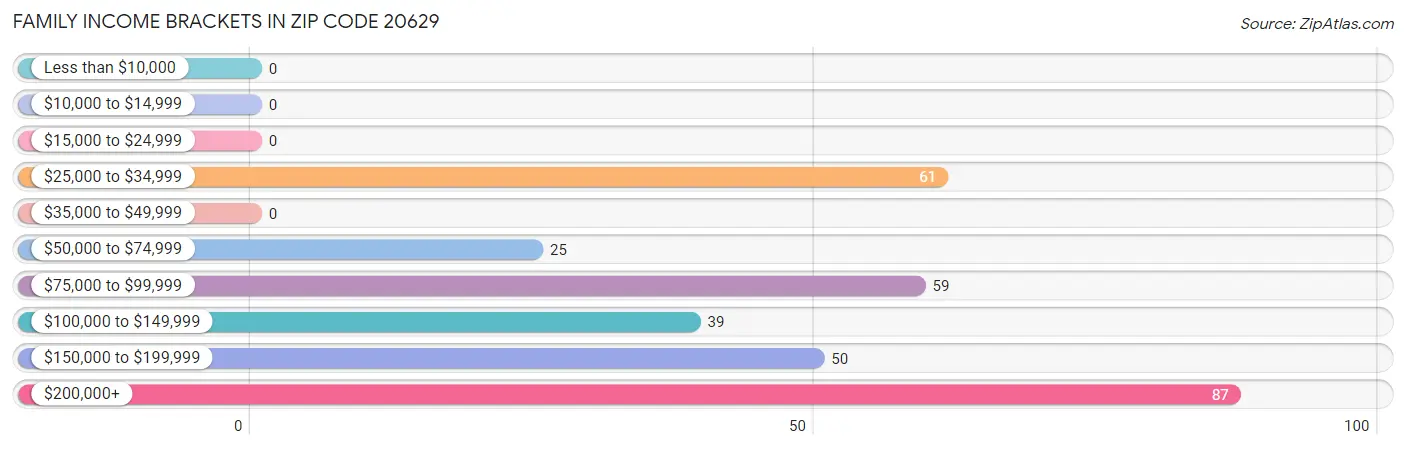 Family Income Brackets in Zip Code 20629