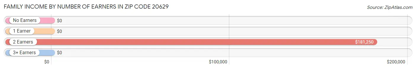 Family Income by Number of Earners in Zip Code 20629