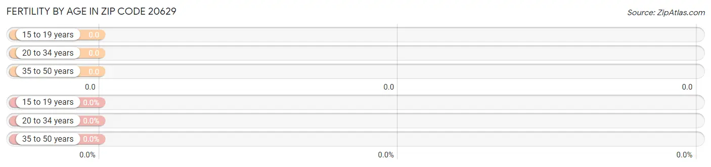 Female Fertility by Age in Zip Code 20629