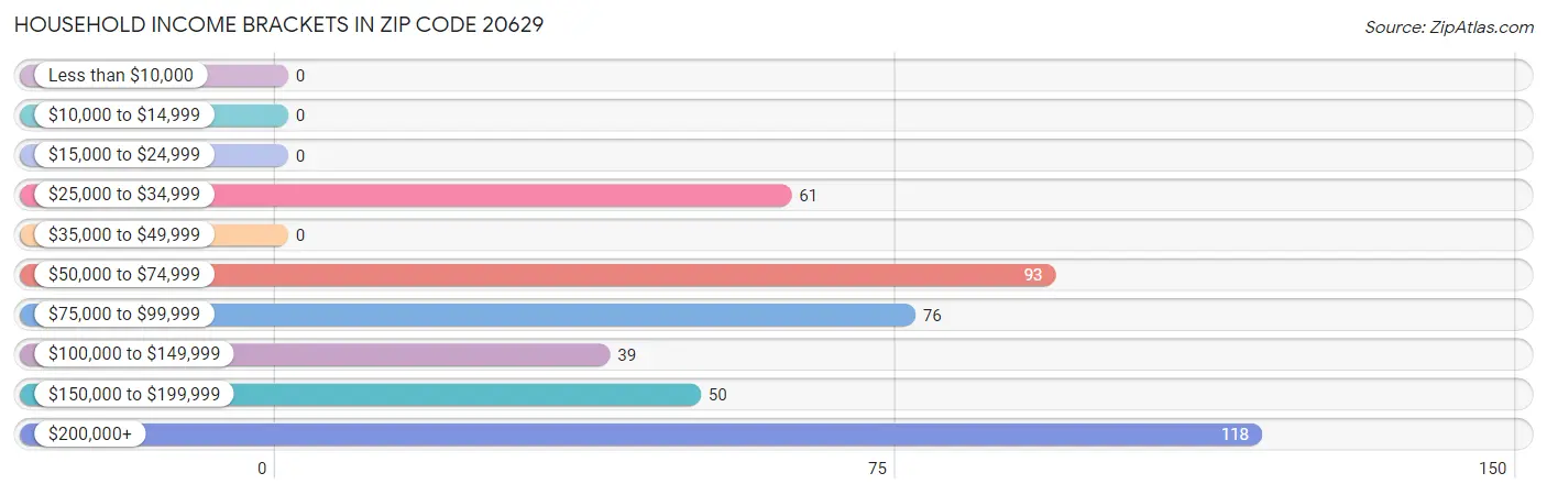 Household Income Brackets in Zip Code 20629