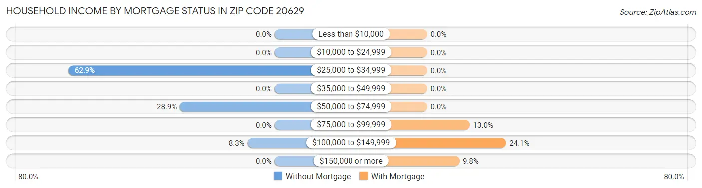Household Income by Mortgage Status in Zip Code 20629