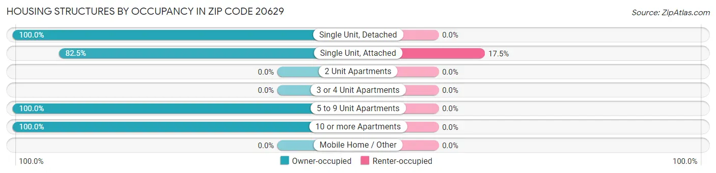 Housing Structures by Occupancy in Zip Code 20629