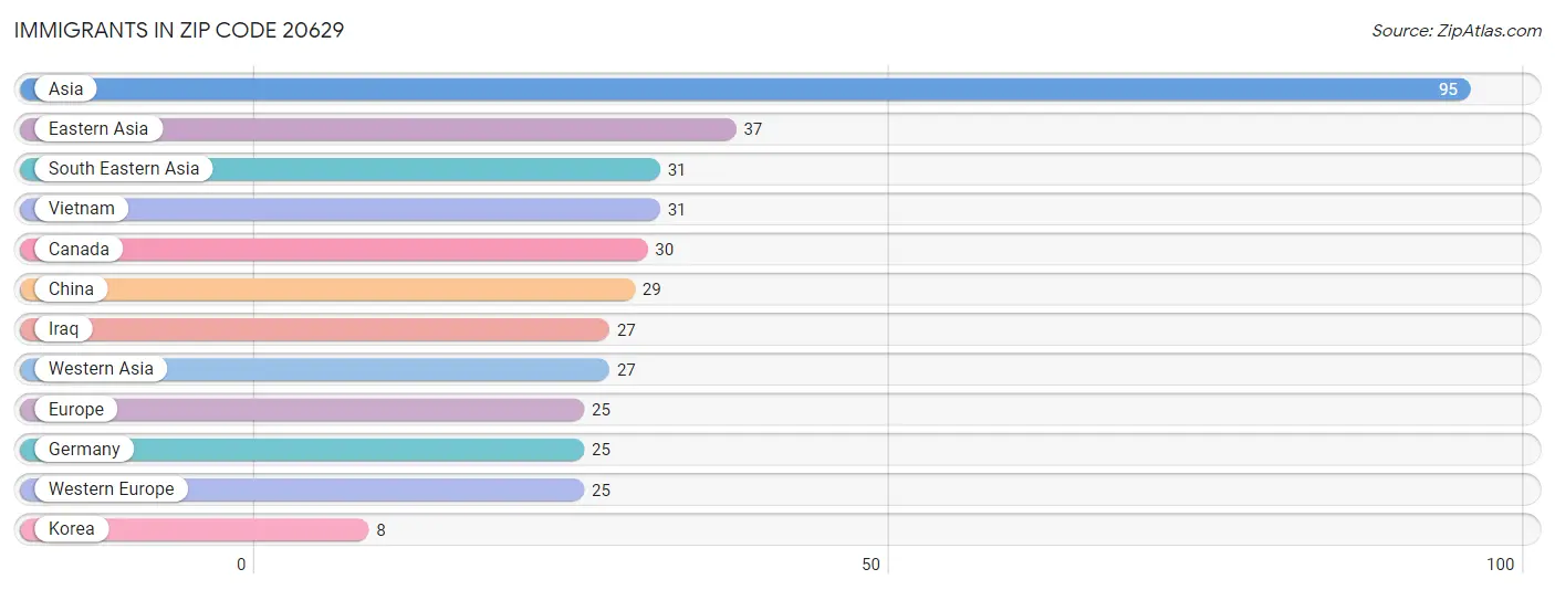 Immigrants in Zip Code 20629