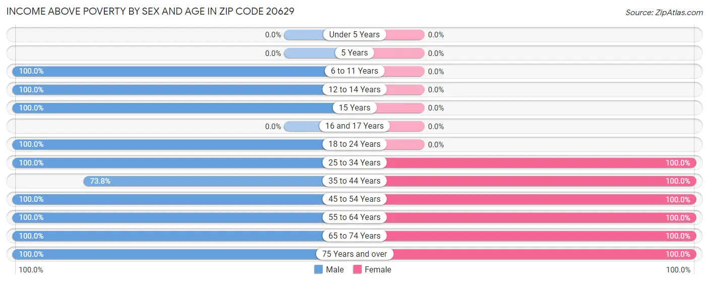 Income Above Poverty by Sex and Age in Zip Code 20629