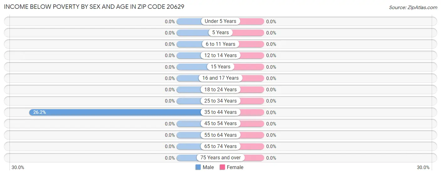 Income Below Poverty by Sex and Age in Zip Code 20629