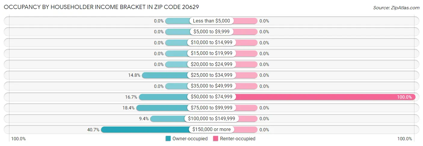 Occupancy by Householder Income Bracket in Zip Code 20629
