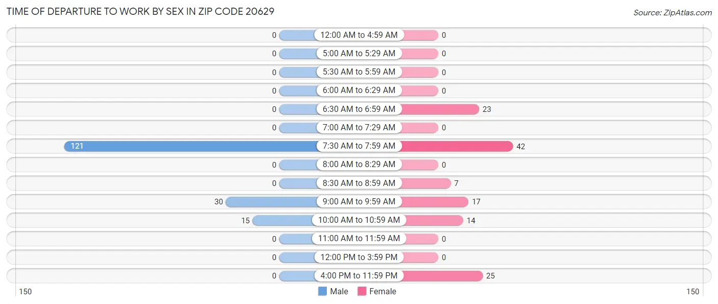 Time of Departure to Work by Sex in Zip Code 20629