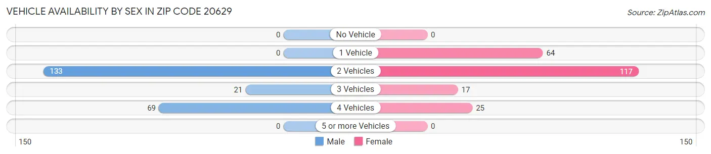Vehicle Availability by Sex in Zip Code 20629
