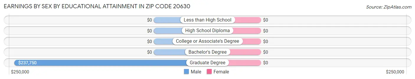 Earnings by Sex by Educational Attainment in Zip Code 20630
