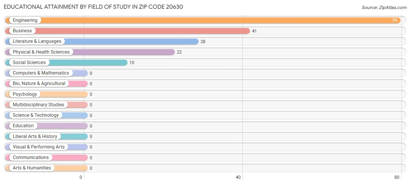 Educational Attainment by Field of Study in Zip Code 20630