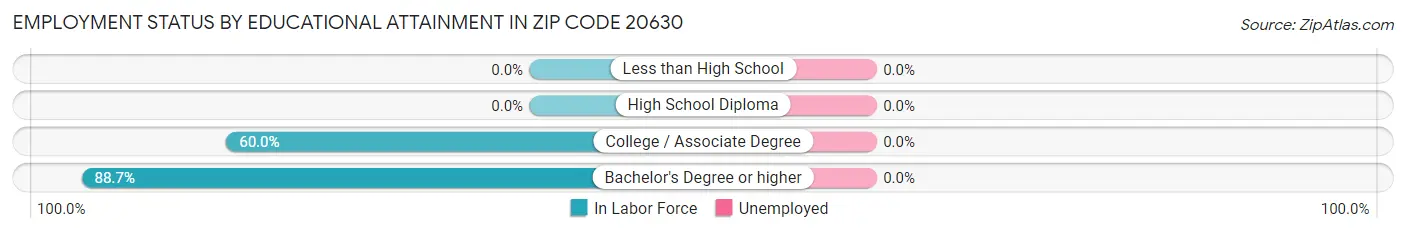 Employment Status by Educational Attainment in Zip Code 20630
