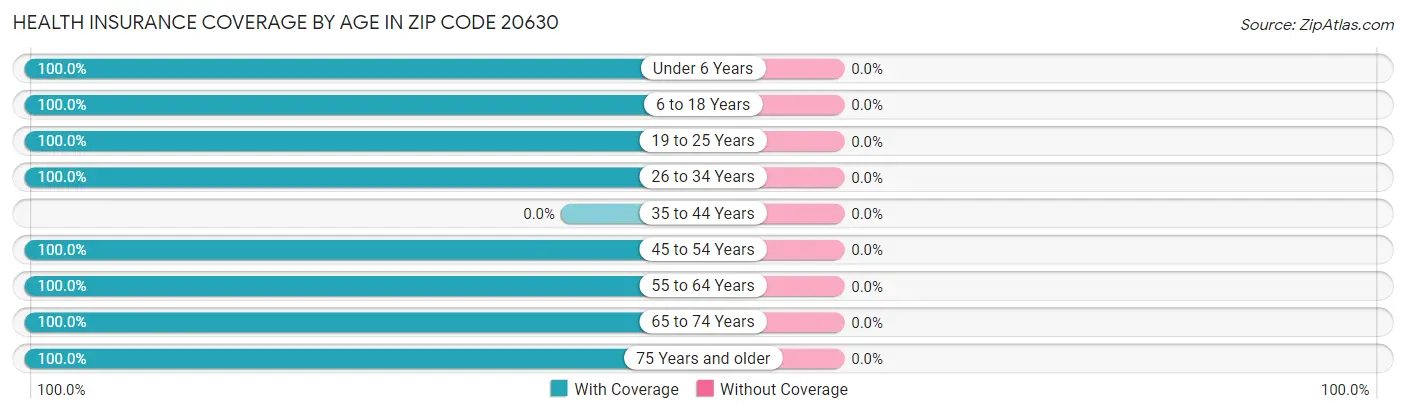 Health Insurance Coverage by Age in Zip Code 20630