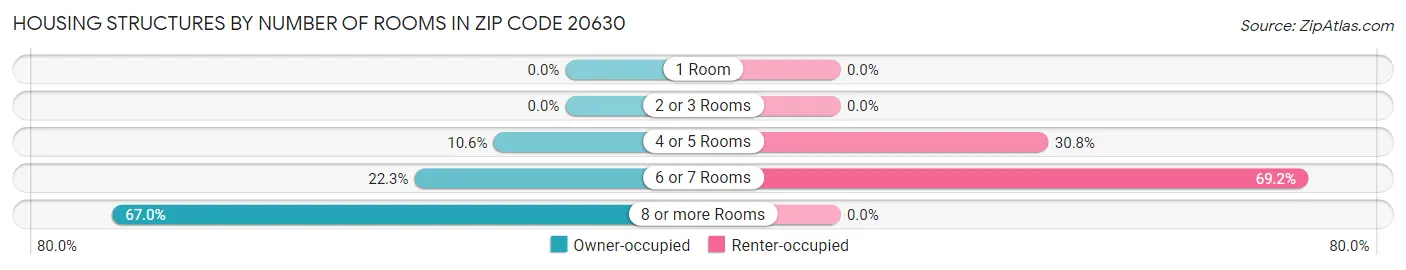 Housing Structures by Number of Rooms in Zip Code 20630