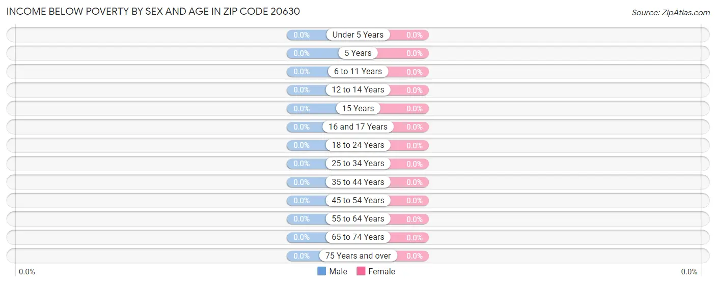 Income Below Poverty by Sex and Age in Zip Code 20630