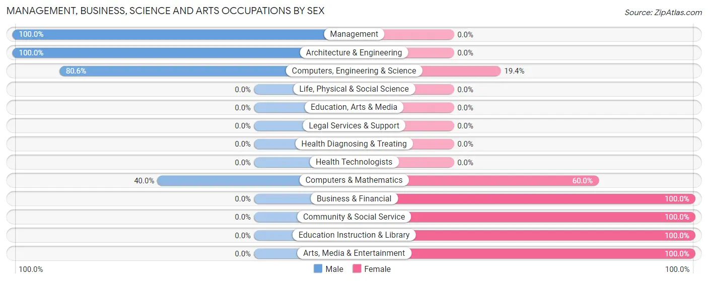Management, Business, Science and Arts Occupations by Sex in Zip Code 20630