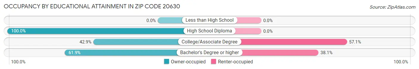 Occupancy by Educational Attainment in Zip Code 20630