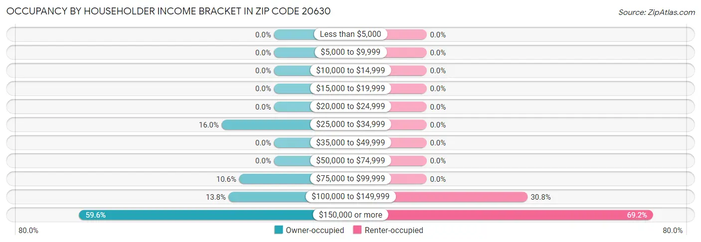 Occupancy by Householder Income Bracket in Zip Code 20630