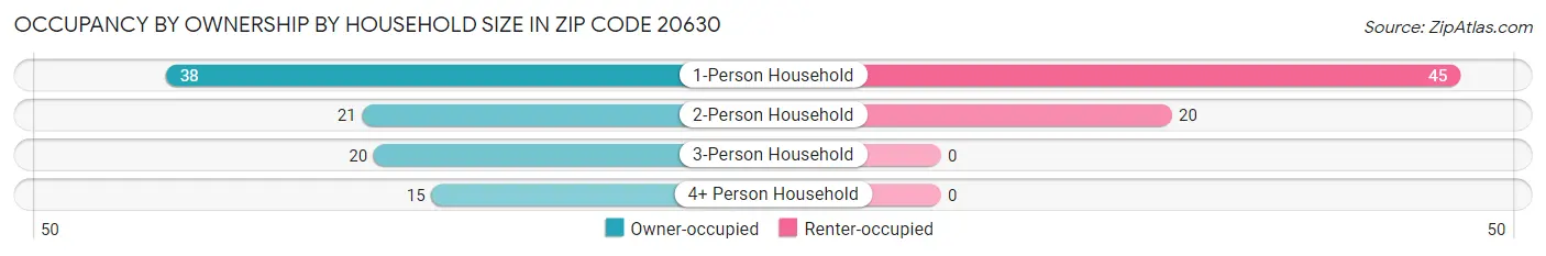 Occupancy by Ownership by Household Size in Zip Code 20630