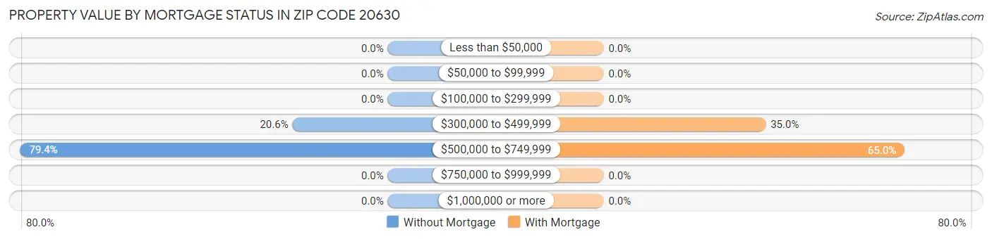 Property Value by Mortgage Status in Zip Code 20630