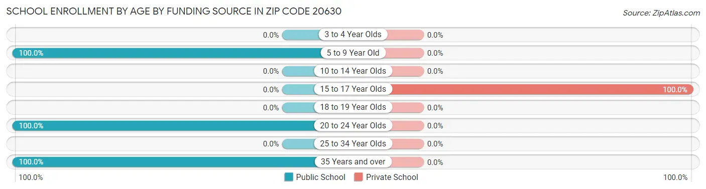School Enrollment by Age by Funding Source in Zip Code 20630