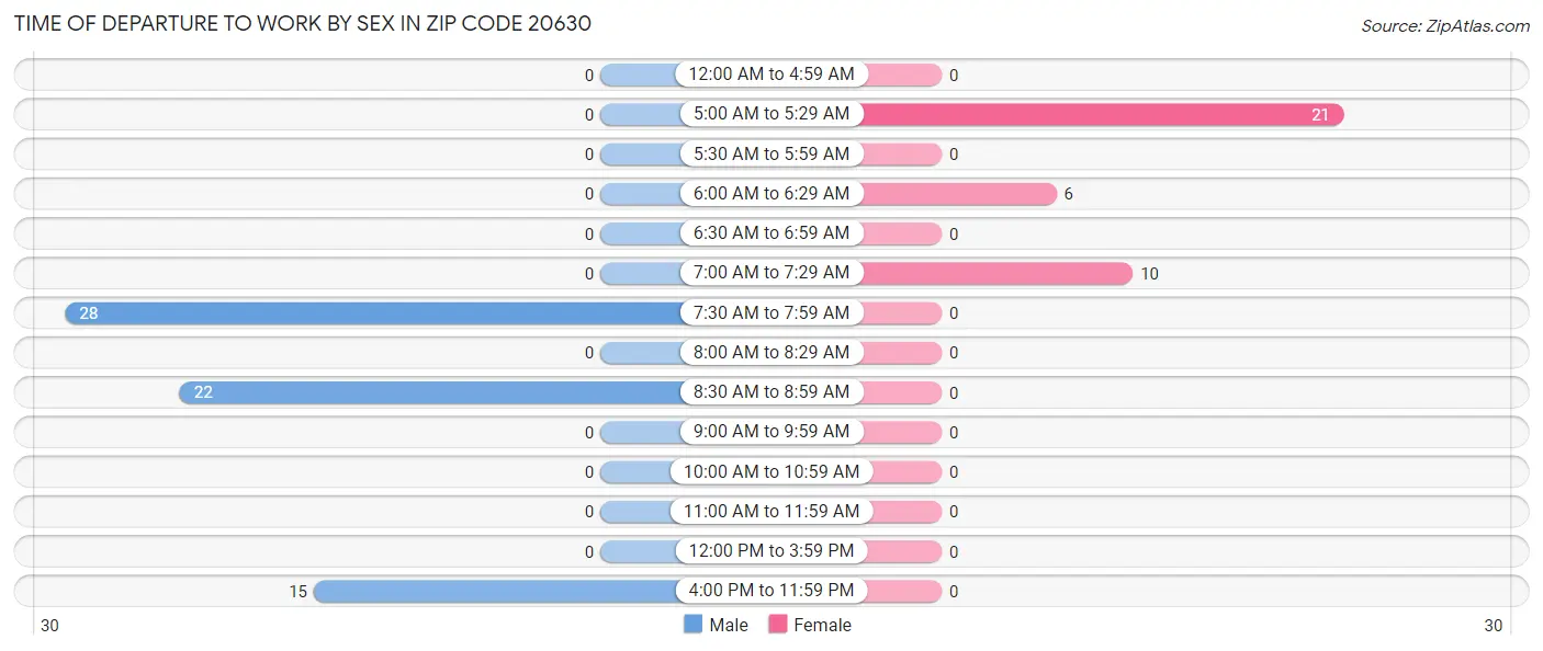 Time of Departure to Work by Sex in Zip Code 20630