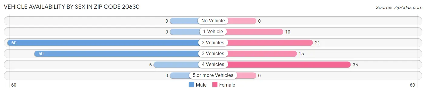 Vehicle Availability by Sex in Zip Code 20630