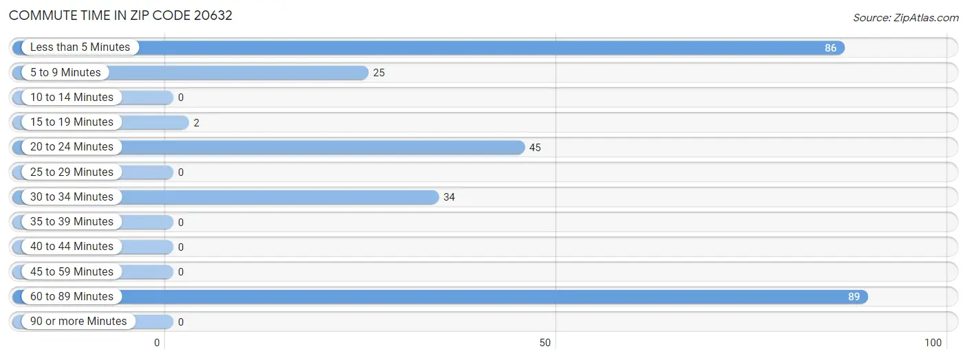 Commute Time in Zip Code 20632