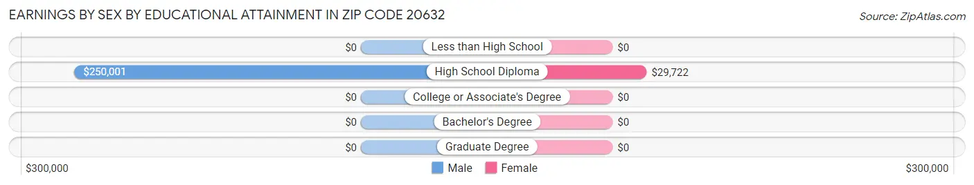 Earnings by Sex by Educational Attainment in Zip Code 20632
