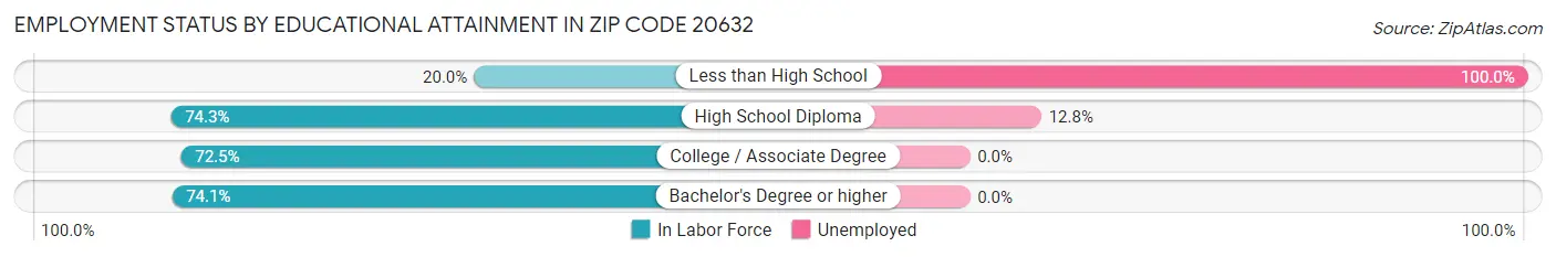 Employment Status by Educational Attainment in Zip Code 20632