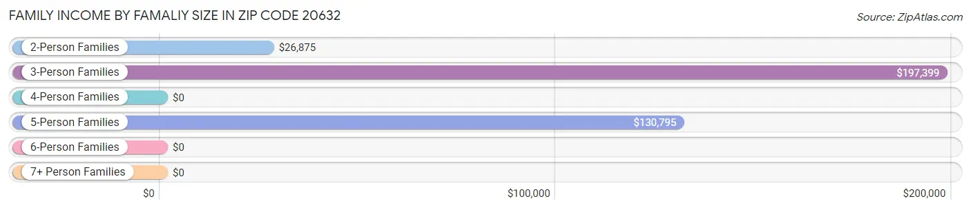 Family Income by Famaliy Size in Zip Code 20632