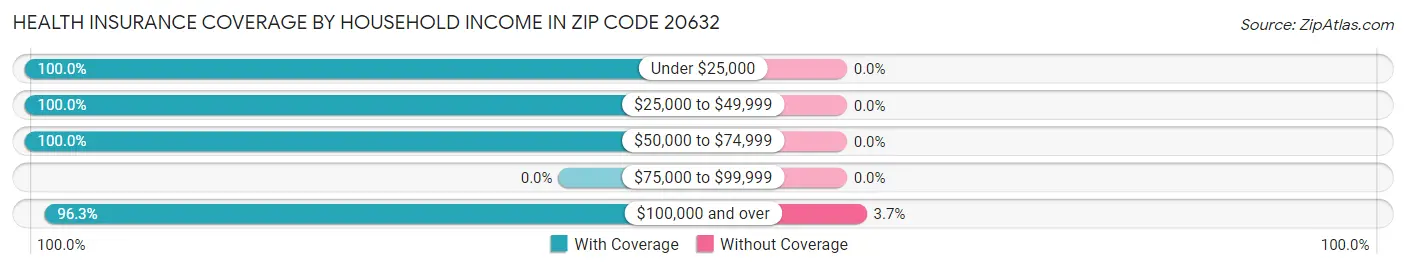 Health Insurance Coverage by Household Income in Zip Code 20632
