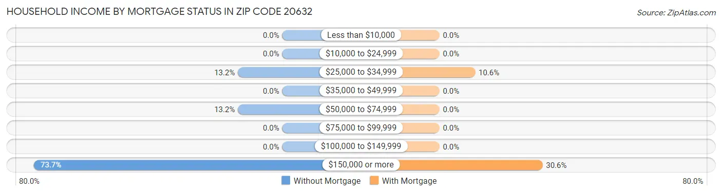 Household Income by Mortgage Status in Zip Code 20632