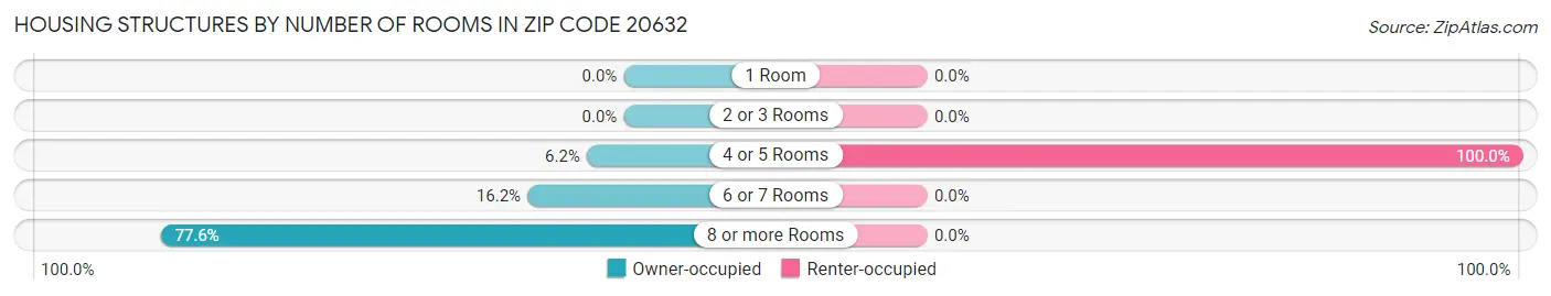 Housing Structures by Number of Rooms in Zip Code 20632
