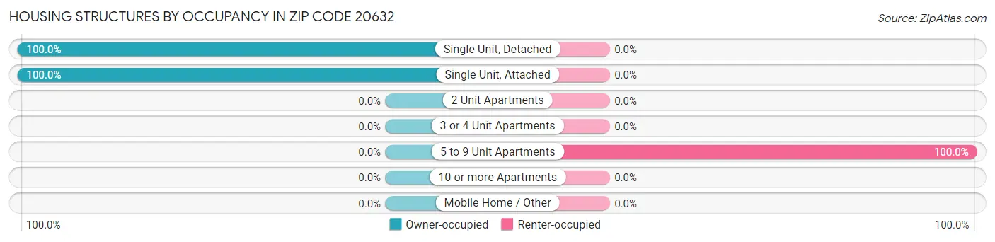 Housing Structures by Occupancy in Zip Code 20632