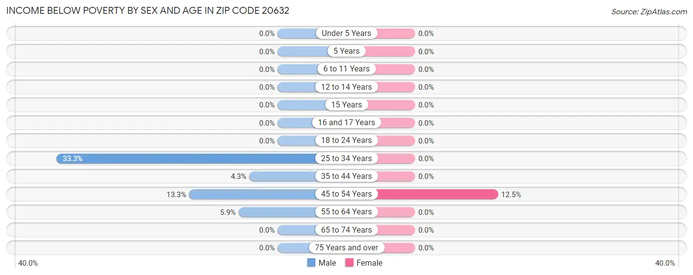 Income Below Poverty by Sex and Age in Zip Code 20632