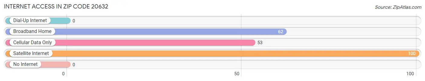 Internet Access in Zip Code 20632