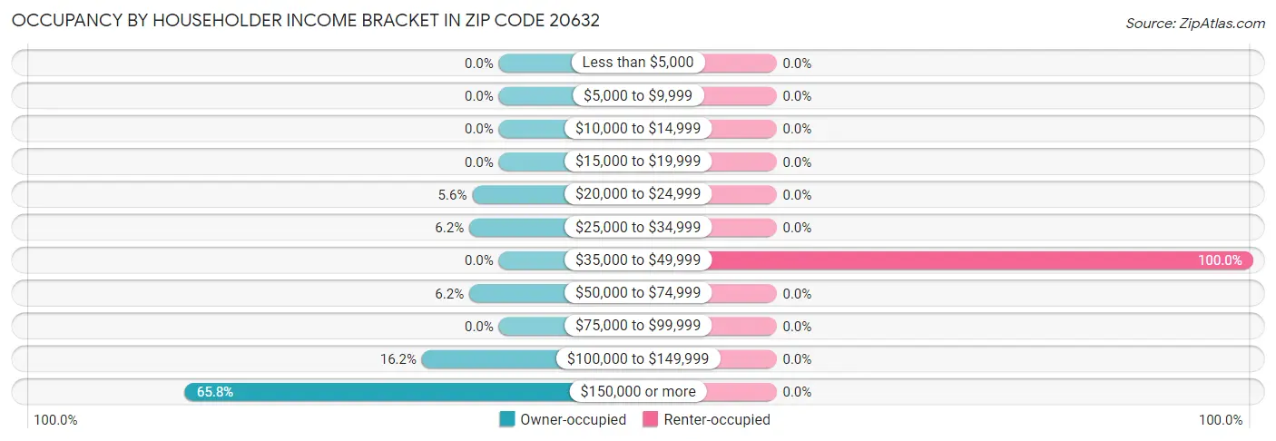 Occupancy by Householder Income Bracket in Zip Code 20632