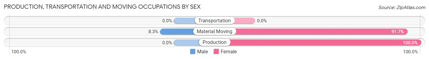 Production, Transportation and Moving Occupations by Sex in Zip Code 20632