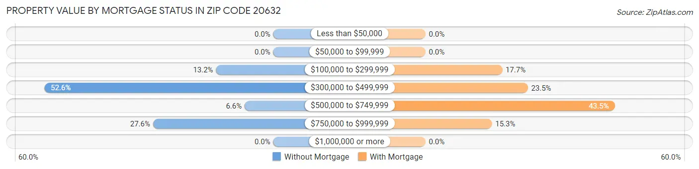 Property Value by Mortgage Status in Zip Code 20632