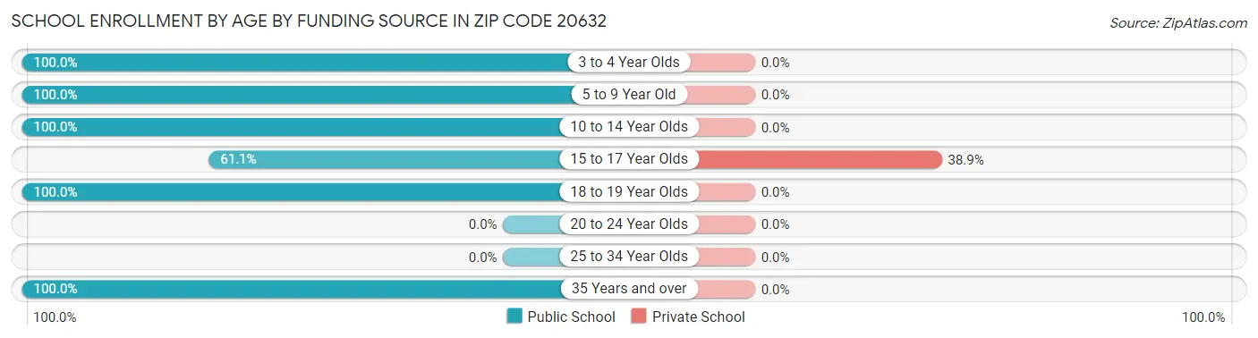 School Enrollment by Age by Funding Source in Zip Code 20632